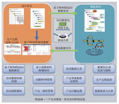 航天產品跨地域多維度一體化控制技術改進研究與應用